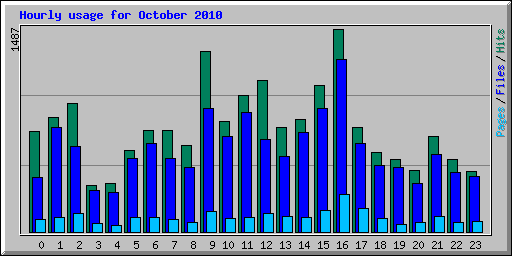 Hourly usage for October 2010