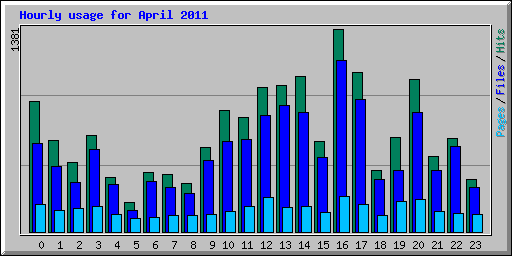 Hourly usage for April 2011