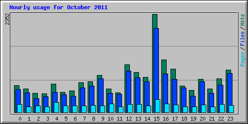 Hourly usage for October 2011