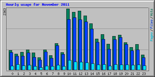 Hourly usage for November 2011