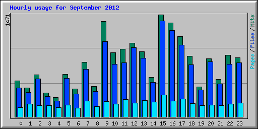 Hourly usage for September 2012