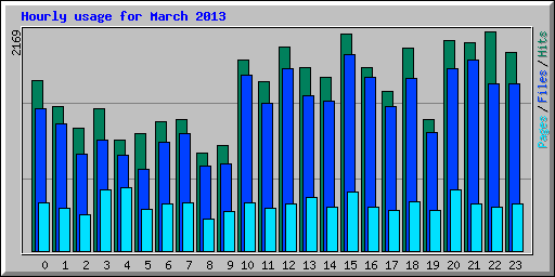 Hourly usage for March 2013