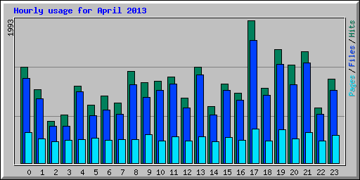 Hourly usage for April 2013