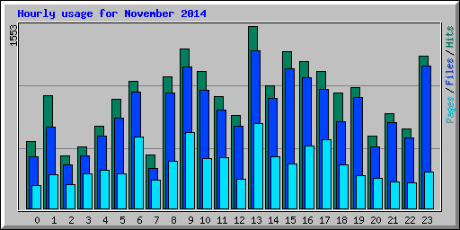 Hourly usage for November 2014