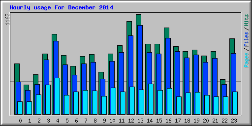 Hourly usage for December 2014