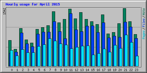 Hourly usage for April 2015