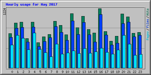 Hourly usage for May 2017