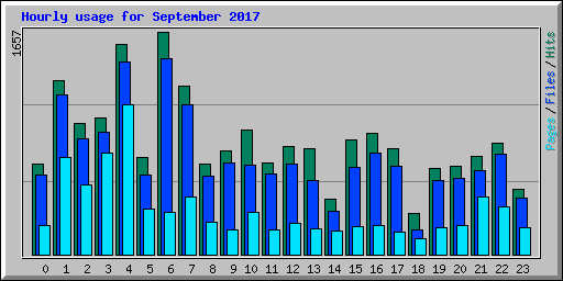 Hourly usage for September 2017