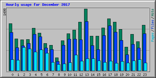 Hourly usage for December 2017